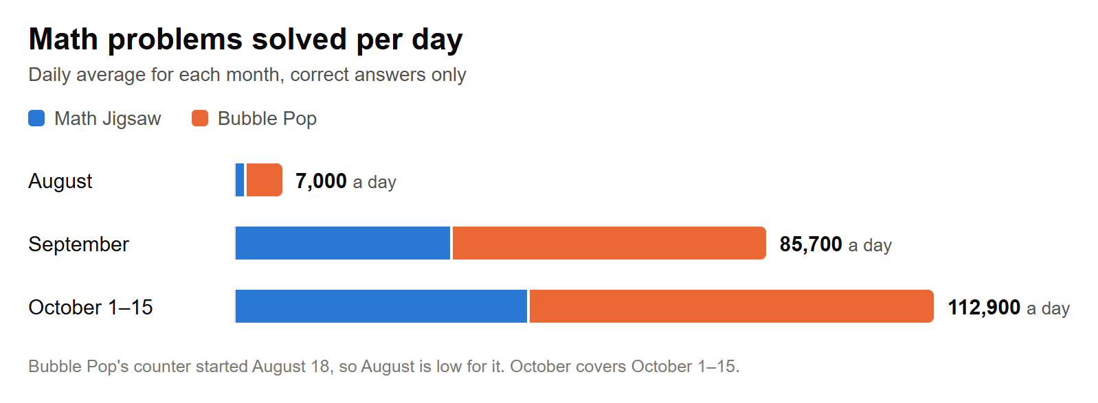 chart of math problems solved per day, August to October