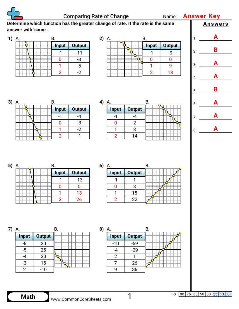 PA.A.2.2 Worksheets - comparing-rate-of-change worksheet