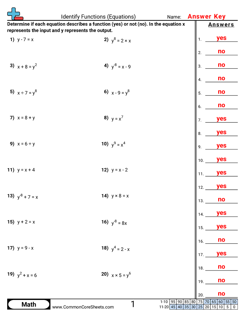 8f1 Worksheets - identify-functions-equations worksheet